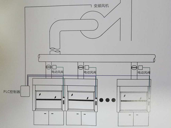 实验室通风系统 PLC变频定风量控制系统