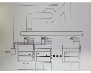 实验室通风系统 PLC变频定风量控制系统